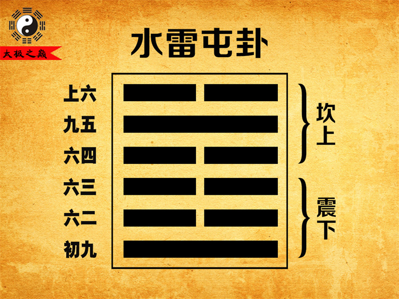 第03卦?屯卦大象傳詳解-水雷屯卦（震下坎上）