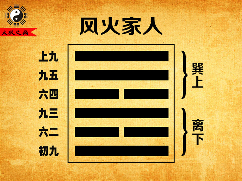 第37卦?家人序卦傳詳解及譯文-風(fēng)火家人（離下巽上）