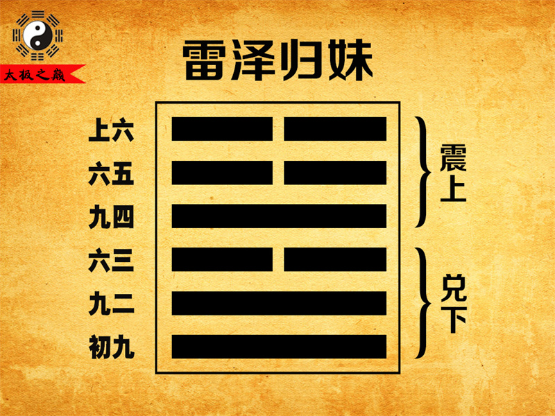 第54卦?歸妹序卦傳詳解及譯文-雷澤歸妹（兌下震上）