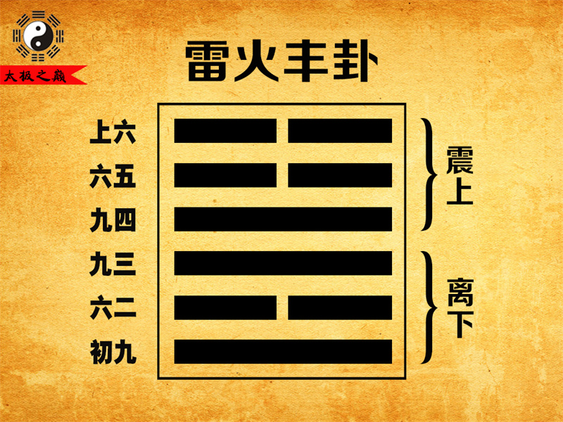 第55卦?豐卦彖傳詳解-雷火豐卦（離下震上）